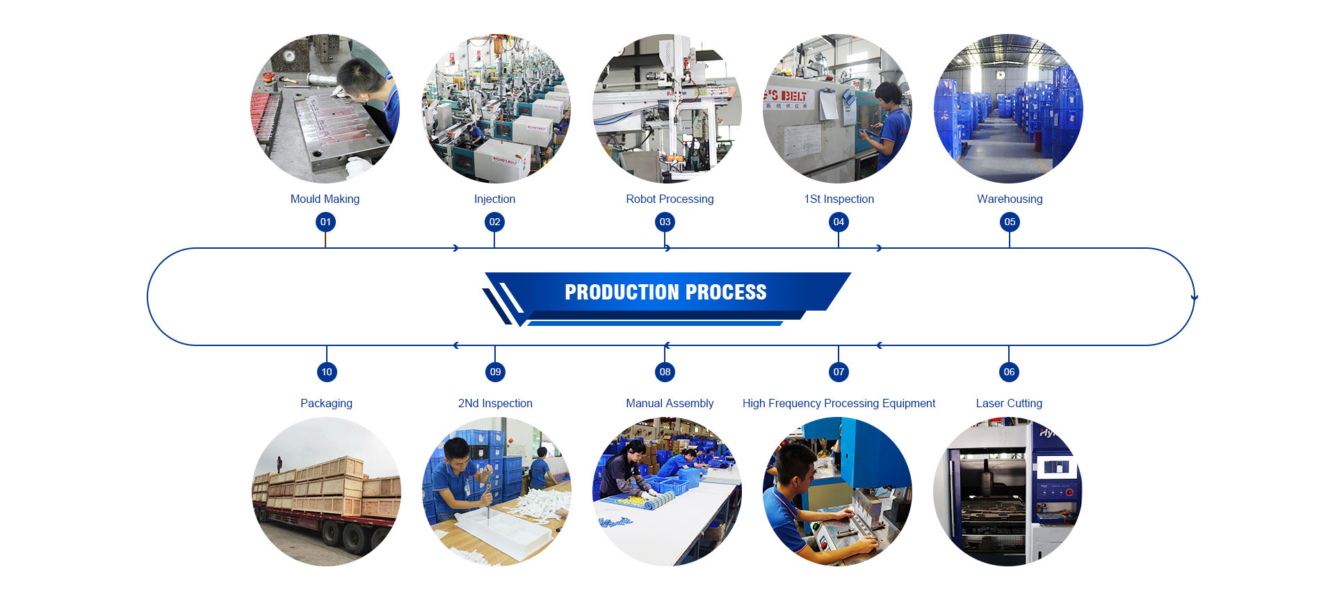 Company process diagram